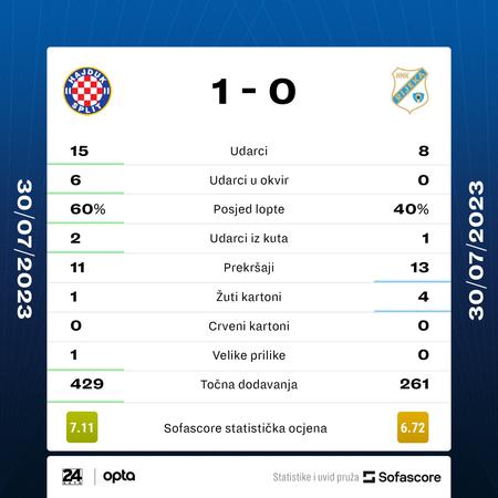 Rijeka htjela odgoditi derbi: 'Hajduk to nije prihvatio' - Sportklub